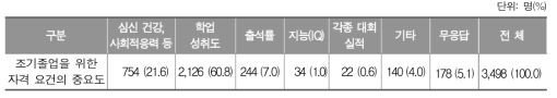 조기졸업을 위한 자격 요건의 중요도