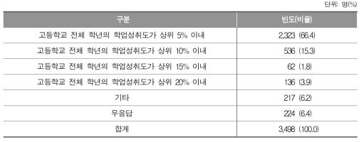 조기졸업을 위한 전체 교과의 학업성취도