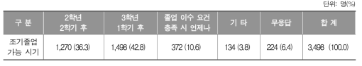 조기졸업 가능 시기