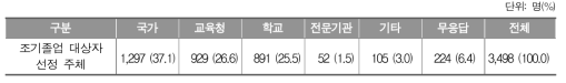 조기졸업 대상자 선정 주체