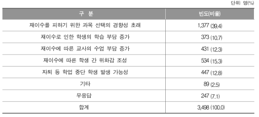 재이수제 도입으로 인한 문제점