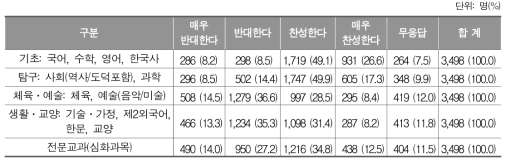 재이수제 적용 교과 영역