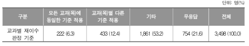 교과별 재이수 판정 기준