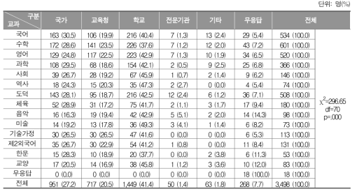 재이수 판단 주체에 대한 교과별 인식