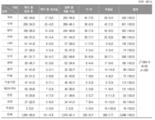 재이수 시 수업 편성 시기에 대한 교과별 인식