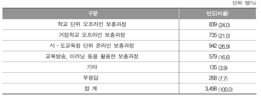 재이수 과목에 대한 이수 방식