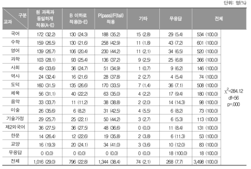 재이수 과목의 성적 부여 방식에 대한 교과별 인식