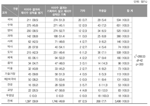 재이수 성적 기록 방식에 대한 교과별 인식