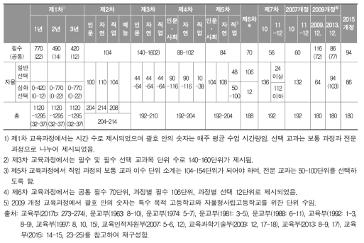 일반 고등학교 교과 이수 단위의 변천