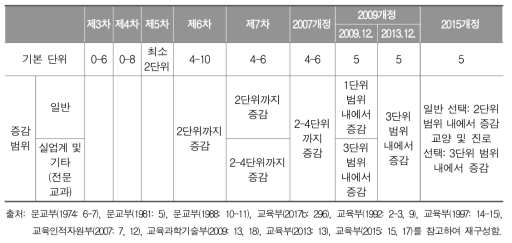 고등학교 선택 과목 이수 단위의 변천