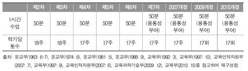 고등학교 1단위 기준의 변천