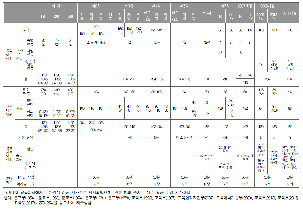 일반 고등학교 수업시수의 변천