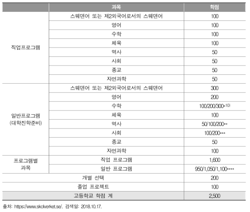 스웨덴 국가수준 프로그램이 제시하는 고등학교 이수 학점