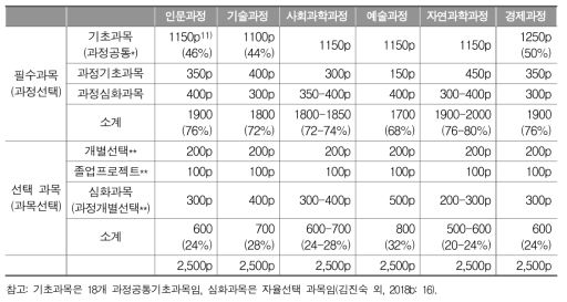 스웨덴 고등학교 대학진학 준비 프로그램의 필수 및 선택 과목 구성