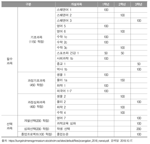 스톡홀름시 A 고의 자연과학 프로그램 필수와 선택 과목 학점