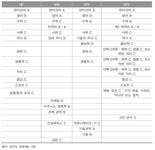 덴마크 4개 주요 과정의 필수 과목 개요