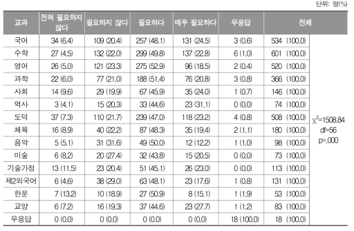 졸업 이수 단위 감축 필요 여부에 대한 교과별 인식