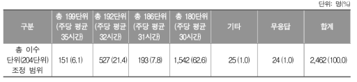 총 졸업 이수 단위 조정 범위