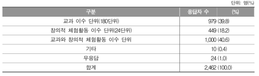 총 졸업 이수 단위 축소 영역