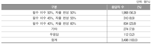 교과 단위 이수 비율