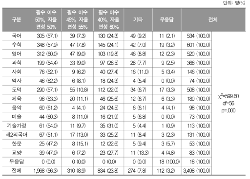 교과 단위 이수 비율에 대한 교과별 인식