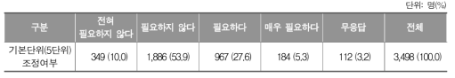 선택 과목 기본 단위(5단위) 조정의 필요성