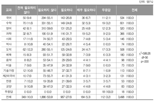 선택 과목 기본 단위(5단위) 조정의 필요성에 대한 교과별 인식