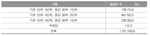 선택 과목의 기본 단위 및 증감범위 조정 범위