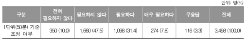 1단위(50분) 기준 조정 여부