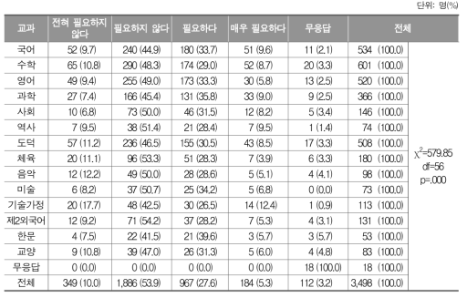 1단위(50분) 기준 조정 여부에 대한 교과별 인식