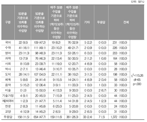 1단위(50분) 기준 조정 범위에 대한 교과별 인식