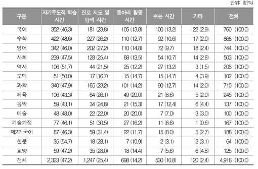 공강 시간 활용 방법(복수 응답)에 대한 교과별 인식