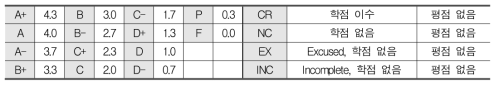 평점 등급의 종류 및 배점