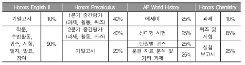 과목별 평가 방법 예시