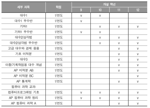 수학 교과 개설 과목