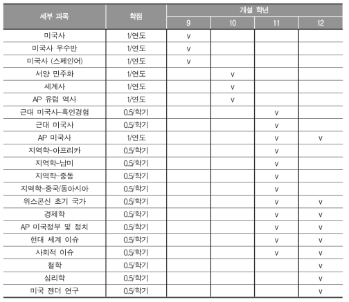 사회 교과 개설 과목