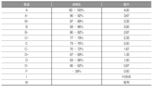 Slinger High School의 등급별 점수 체계