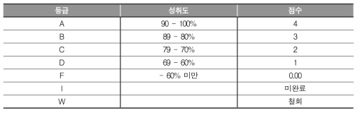 West High School의 등급별 점수 체계