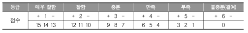 성적 평가 체제