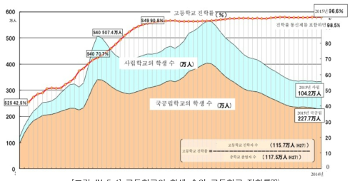 고등학교의 학생 수와 고등학교 진학률