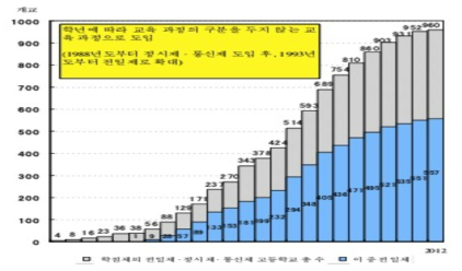 학점제 고등학교 설치 수의 추이