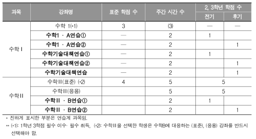 ‘선택 과목군Ⅰ’의 예시