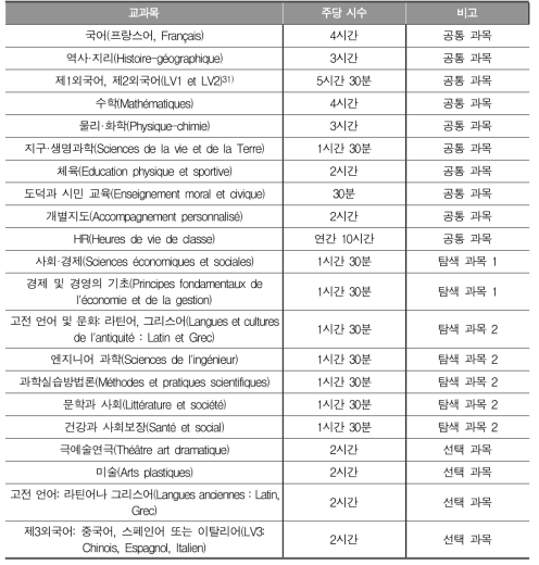 고교 1년차 과정