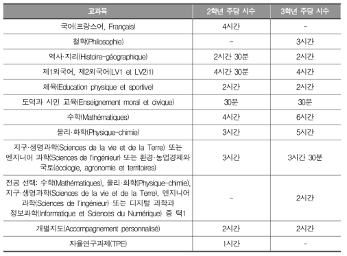 과학 계열 전공 필수 및 전공 선택 과목