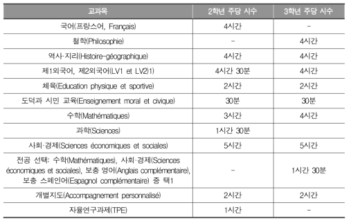 사회경제 계열 전공 필수 및 전공 선택 과목