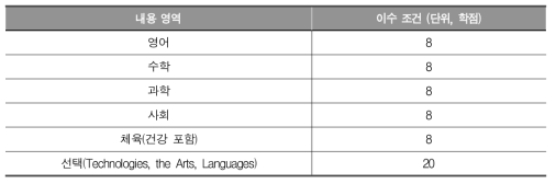 7～10학년 졸업 요건