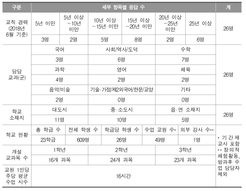 배경 정보별 조사 대상의 세부 구성