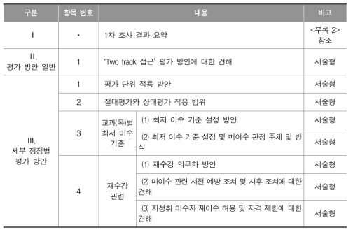 2차 포커스 그룹 의견 조사 개요