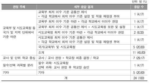 최저 이수 기준 설정 및 미이수 판정 주체