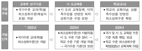 최소성취수준 개발 및 적용 절차